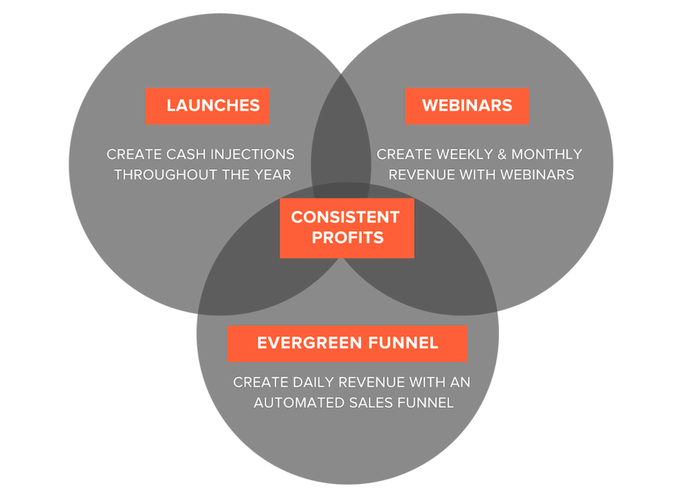 Sell Your Course with Launches Webinars and a Sales Funnel