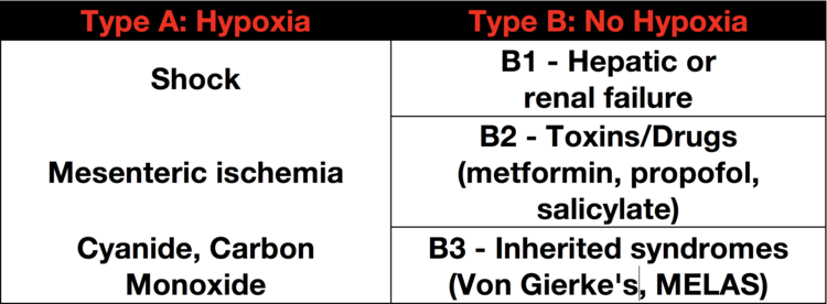 Table 1 - Classification of lactic acidosis, adapted from Cohen and Woods [7], with examples.