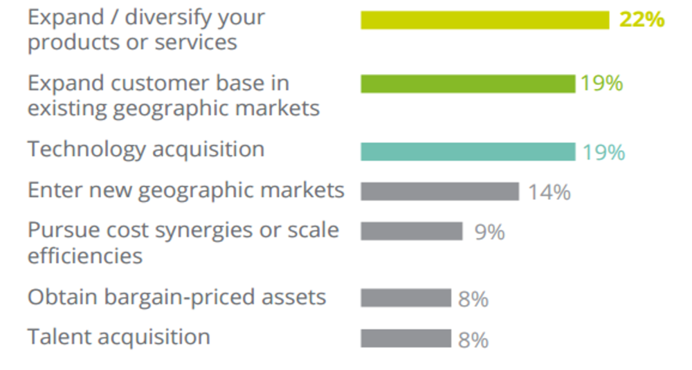 Source: Mergers and Acquisitions Year-End Trends Report - Deloitte