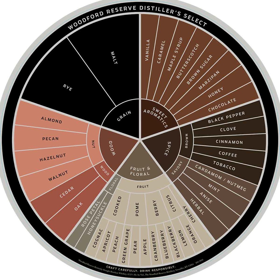 Image result for woodford reserve flavor wheel