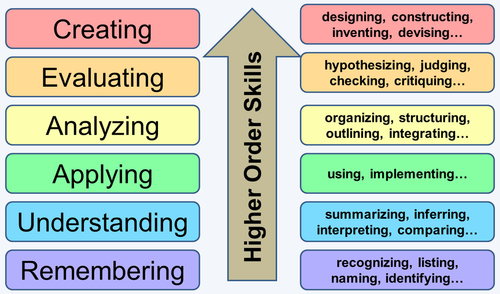 Image result for bloom's taxonomy