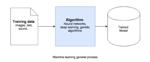 Machine Learning General Process