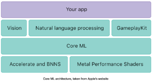 Core ML Architecture
