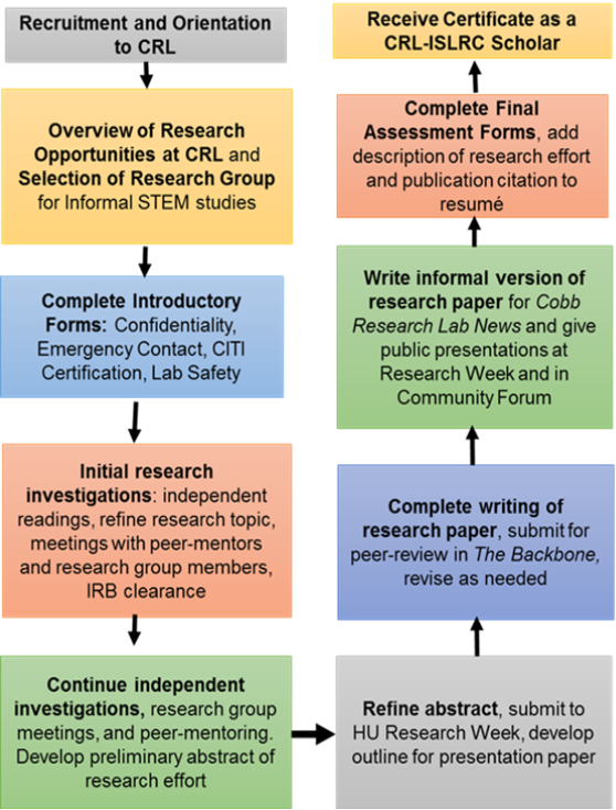 Conceptualizing writing and revising a social science research proposal