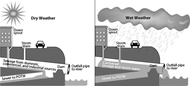 Combined sewer overflow, explained. (Source: EPA)