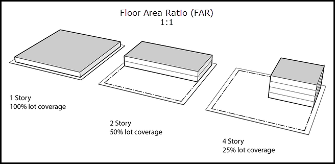  Example of Floor Area Ratio. Each of these buildings would have a FAR of 1.0. (Source: portlandoregon.gov) 