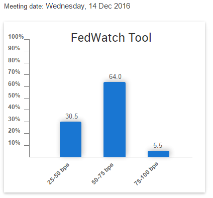 Note: Based on CME Group 30-Day Fed Fund futures prices, which have long been used to express the market’s views on the likelihood of changes in U.S. monetary policy, the CME Group FedWatch tool allows you to view the probability of FOMC rate moves for upcoming meetings.