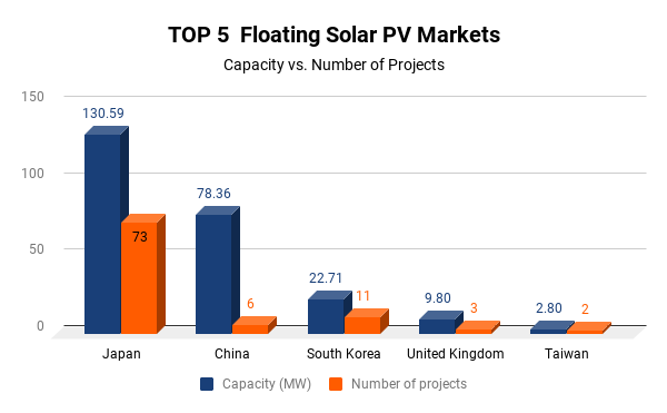 Figure 2: Comparison of capacity and the number of project amongst top 5 floating solar markets