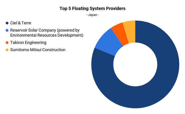 Figure 3: Top five floating system providers in Japan