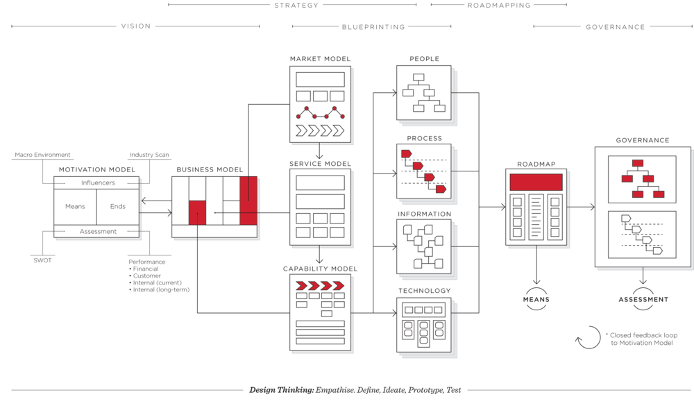 Fusing Design with Enterprise Architecture — FromHereOn