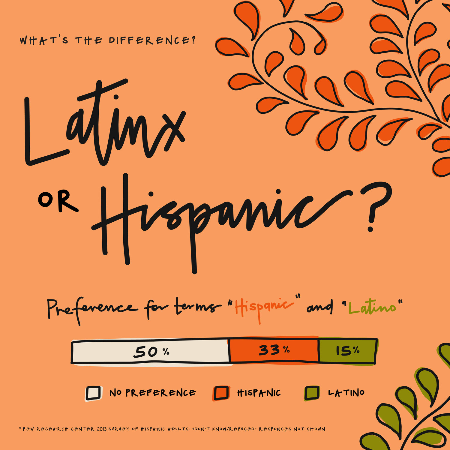Latinx vs Hispanic: What's the difference? — Liana Teresa | Creative ...