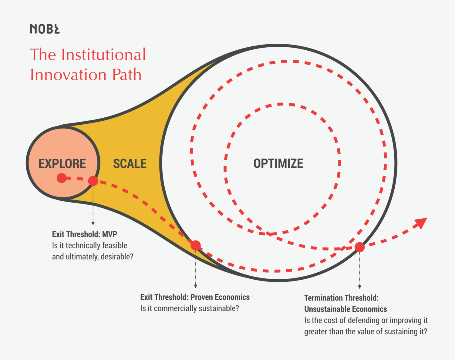 Our model for institutional innovation, AKA the “ham hock