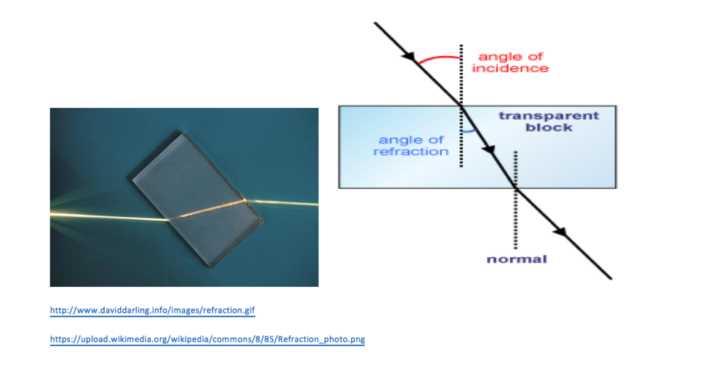 Image result for rectangular prism refraction