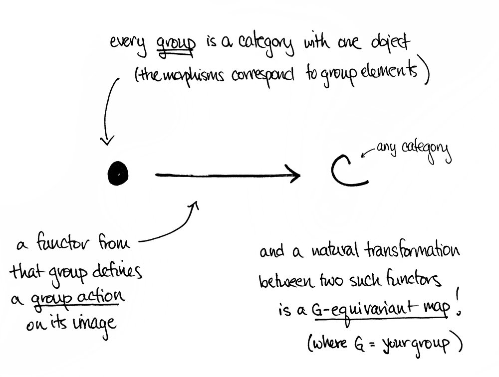 What is Category Theory Anyway? — Math3ma