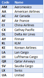 Participating Airlines in the Electronic Air Waybill Initiative