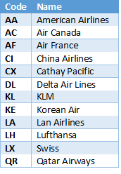 Airlines at Miami Airport that have Adopted e-AWB