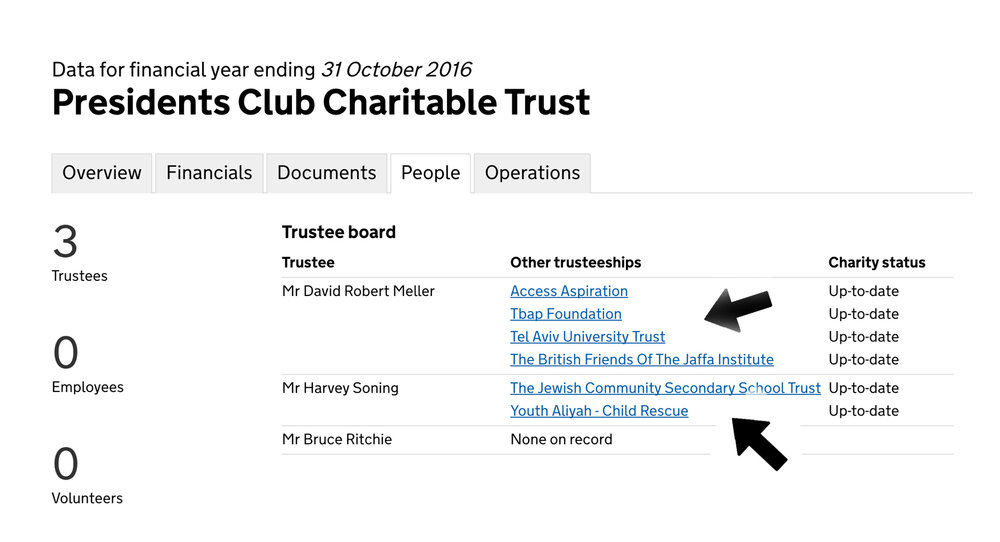 Two out of the three Presidents Club’s trusties are intrinsically associated with Israeli charities!