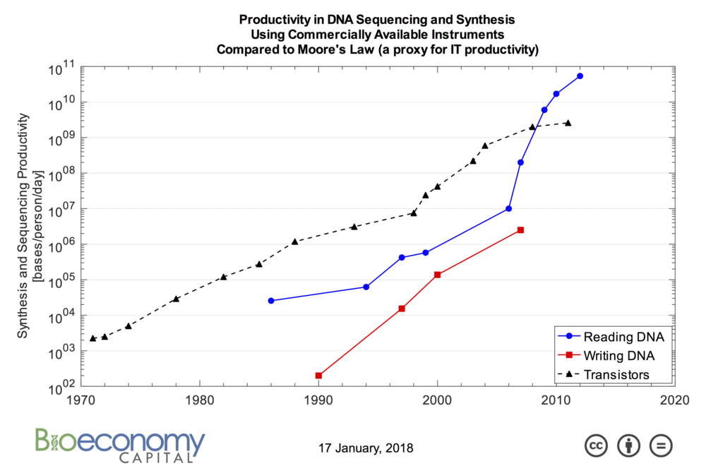 Image result for dna synthesis market