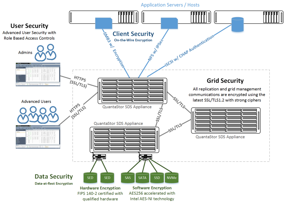 Encryption and Security — Software Defined Storage