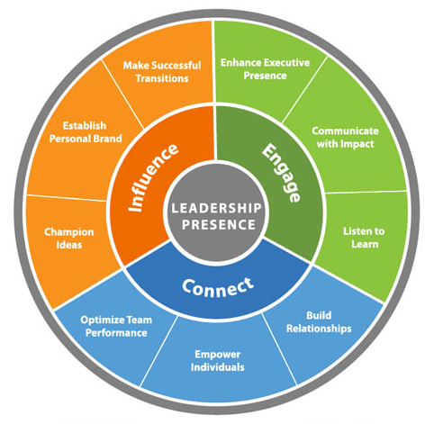 Leadership Presence Wheel