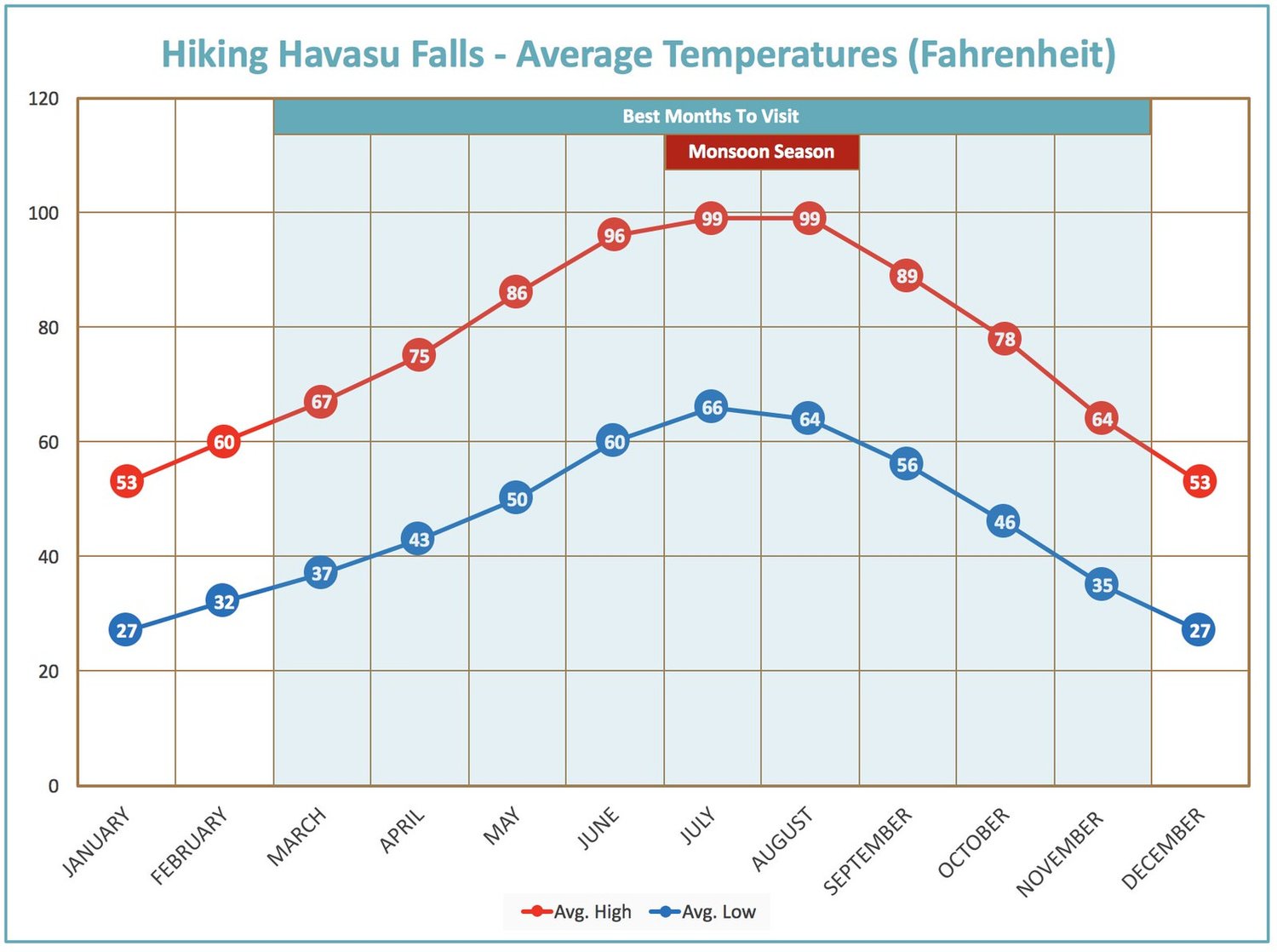 This chart shows the best times to visit Havasu falls based on temperatures and Monsoon Seasons.