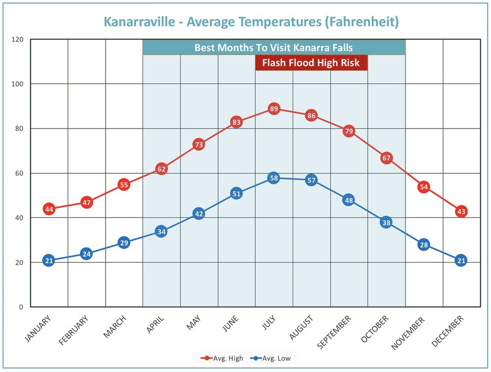 kanarraville-average-temperature-chart