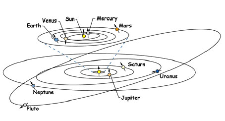 A drawing of the solar system shows Pluto's tilted orbit. Pluto's orbital path angles 17 degrees above the line, or plane, where the eight planets orbit. Image Credit:  NASA