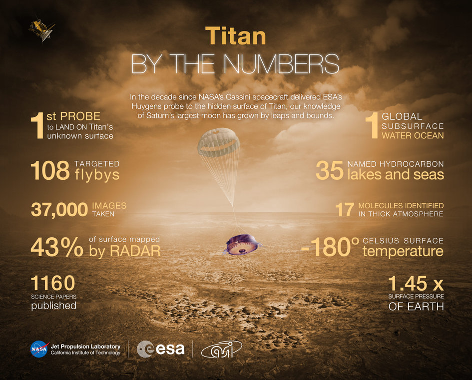 Titan by the numbers Credits: NASA/JPL-Caltech