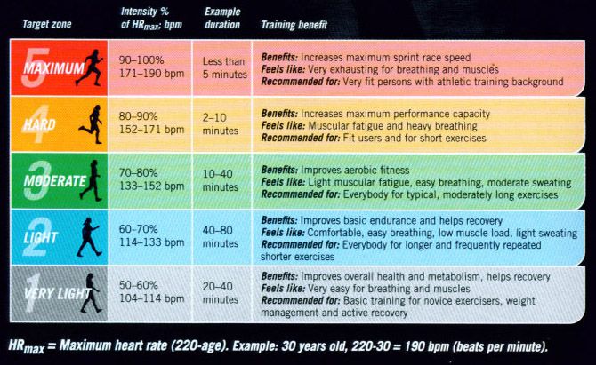 Sample heart-rate training zones for a 30-year old