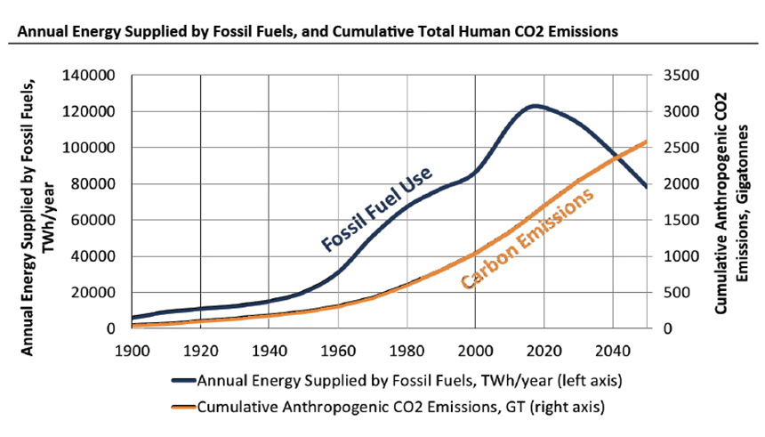  During the past 100 years the relentless burning of fossil fuels has accelerated global warming. (Jeremy Grantham/GMO) 