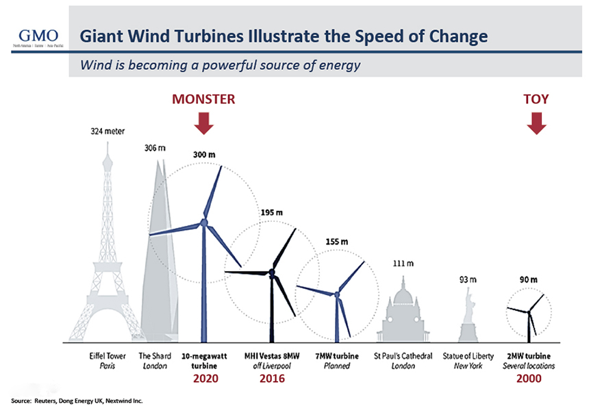  Offshore wind could play a major role in decarbonizing the electrical system. (Jeremy Grantham/GMO) 