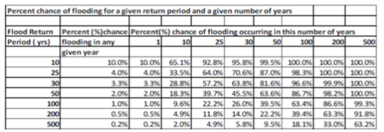  Percent chance of flooding for a given return period and a given number of years. (Beach SAMP Chapter 3) 