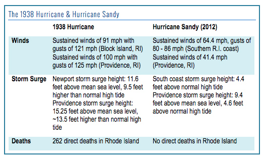  While Sandy caused significant damage, the 1938 hurricane eclipsed the 2012 storm in wind speed, height of storm surge and overall strength. Furthermore, coastal development has reclaimed much of the land area impacted by the â€™38 storm, so even more property, assets and infrastructure will be at risk should a 100-year-storm hit Rhode Island directly. (CRMC) 