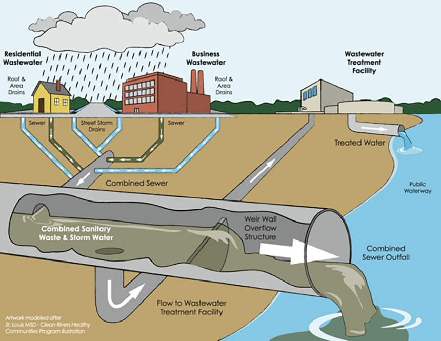  The use of sewer, highlighted above, and septic systems to deal with human waste generate pollution and wastewater. Septic systems leak waste into groundwater, which can contaminate onsite drinking-water wells or other nearby wells. ( Moss Design ) 