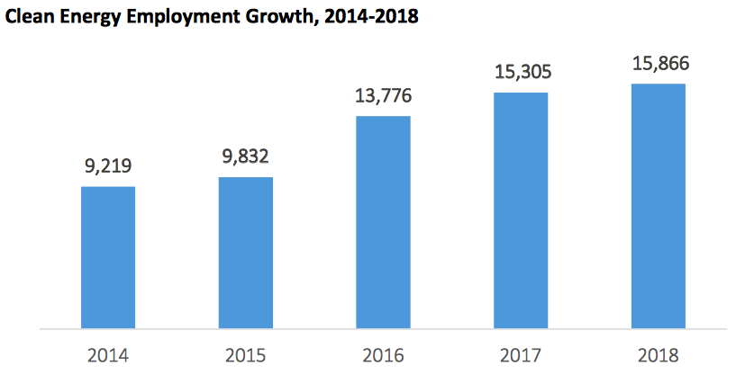  The 23-page report touts the 72 percent job increase in the sector since 2014. (Rhode Island Clean Energy Industry Report 2018) 