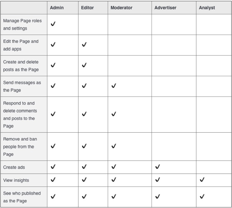 Image result for Facebook's page roles