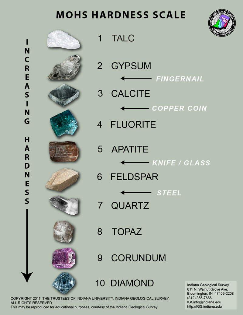 The Mohs Hardness Scale — The Practical Gemologist