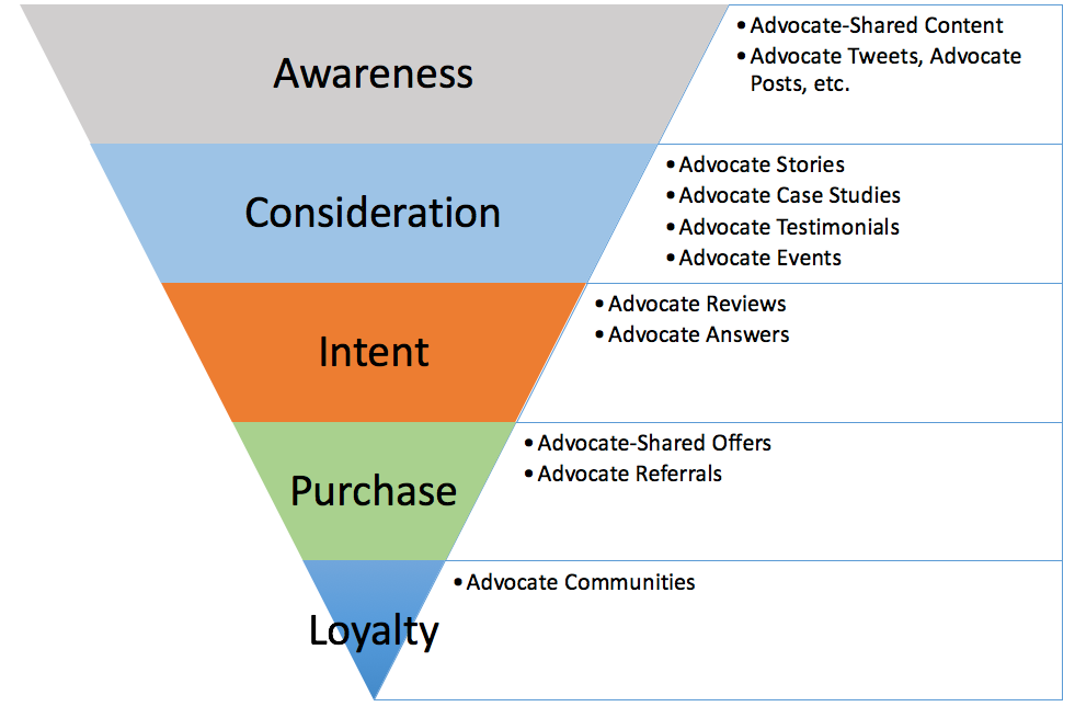 advocacy phase of marketing funnel