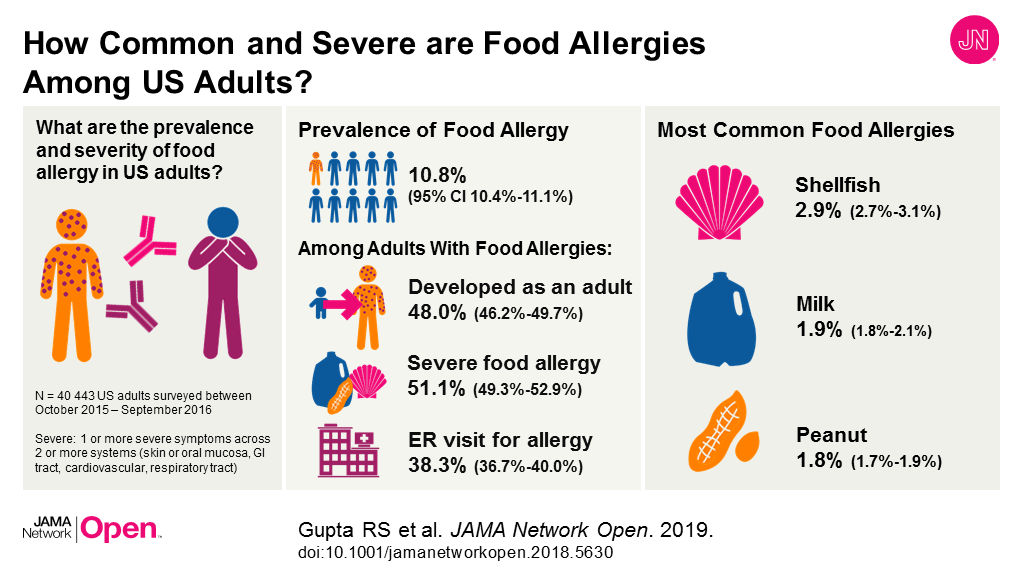 Prevalence and Severity of Food Allergies Among US Adults