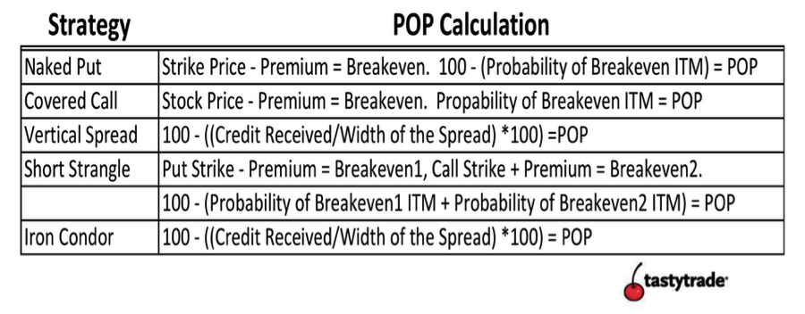  Probability of profit (P.O.P.) for different strategies - from the tastytrade network 