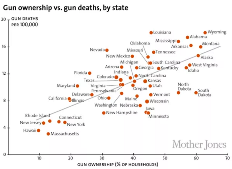 States with higher gun ownership rates have higher gun homicide rates (from Mother Jones)