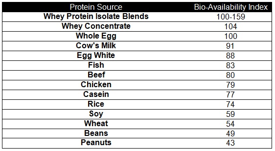 100 Gram Of Protein Diet