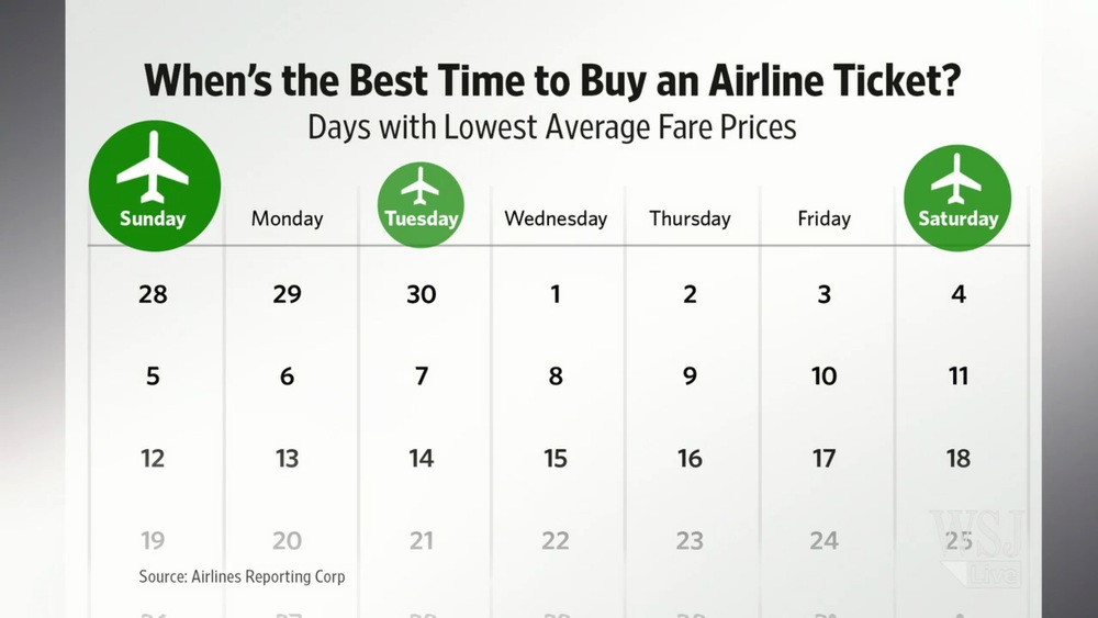 Best Time To Buy Airline Tickets — Los Fizz