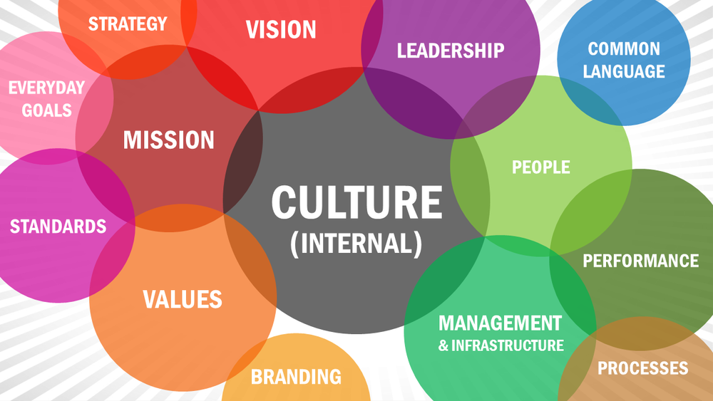 Organizational culture