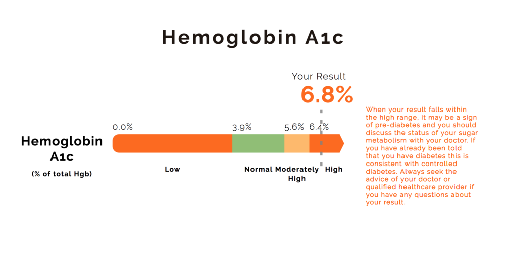 Understanding Your Test Results Hemoglobin A1c Hba1c Fitness