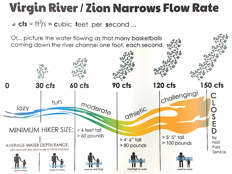 Zion Narrows Flow Rate Chart