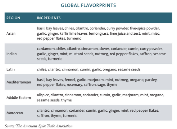 Global Flavorprints -- The American Spice Trade Association