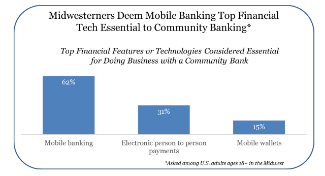 Midwesterners deem mobile banking top financial tech essentail