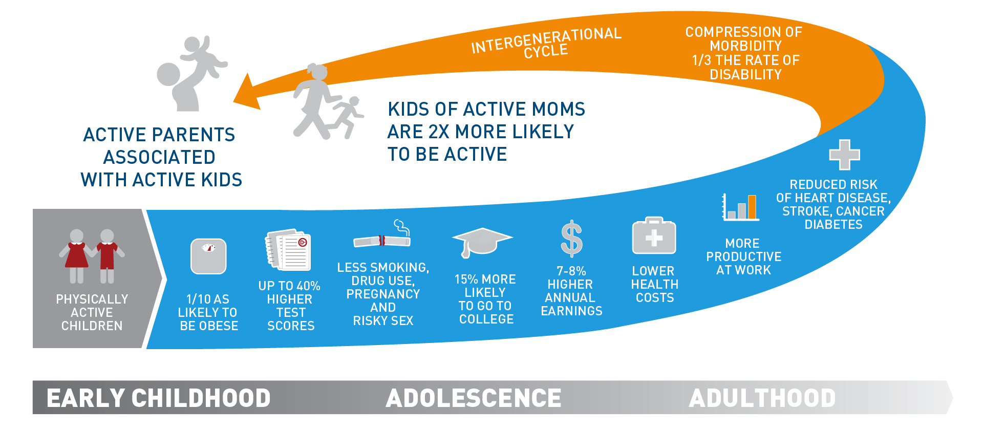 Fig. 6 Physical activity has long lasting benefits that affect all aspects of a child’s life and last into adulthood. (Courtesy of Aspen Institute Project Play) [Citation]  