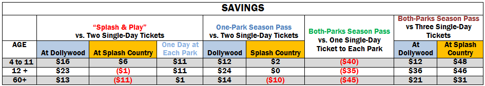 Dollywood And Splash Country Ticket Option Savings Comparisons